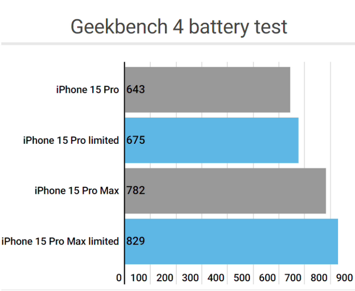 鄞州apple维修站iPhone15Pro的ProMotion高刷功能耗电吗