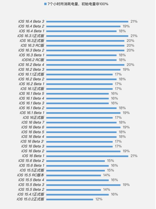 鄞州苹果手机维修分享iOS 16.4 Beta 3续航跑分等测试结果汇总 