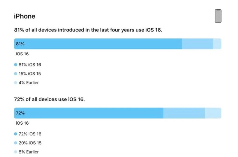 鄞州苹果手机维修分享iOS 16 / iPadOS 16 安装率 