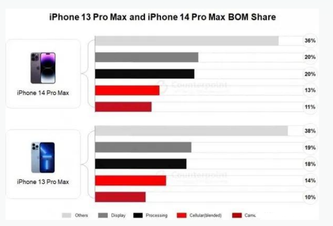 鄞州苹果手机维修分享iPhone 14 Pro的成本和利润 